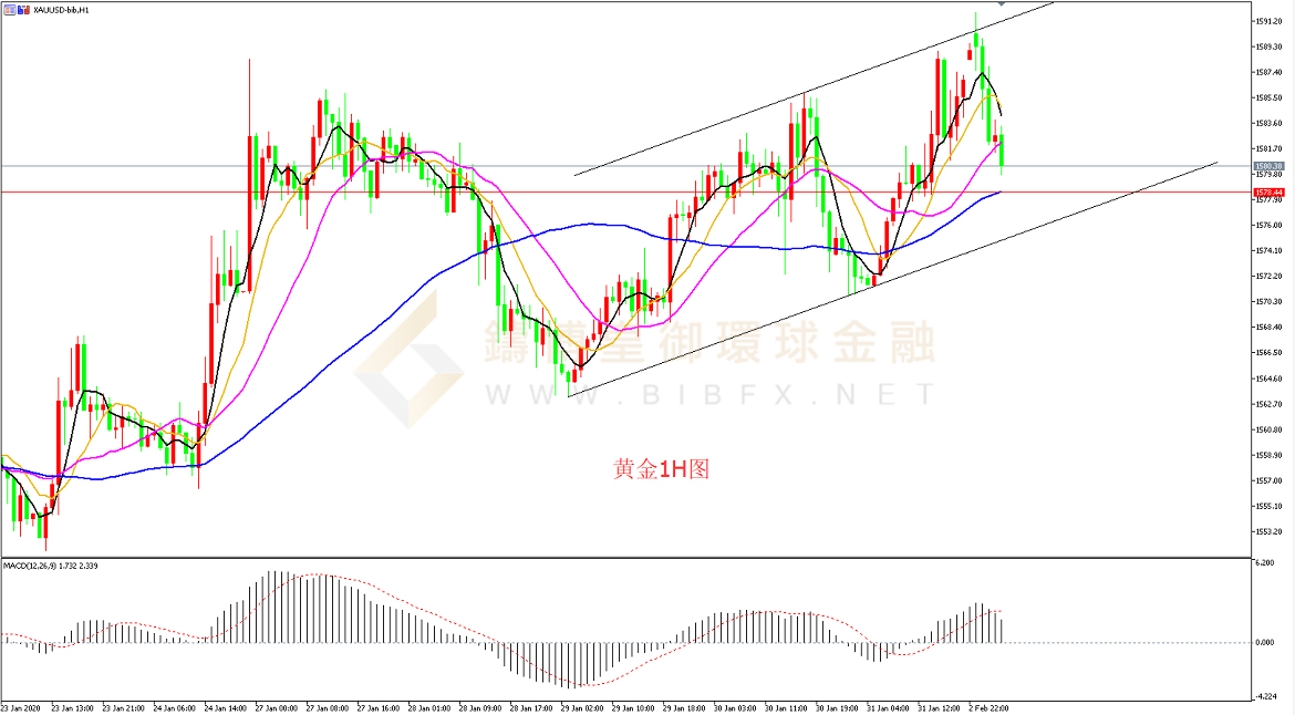 领峰环球-黄金走势图