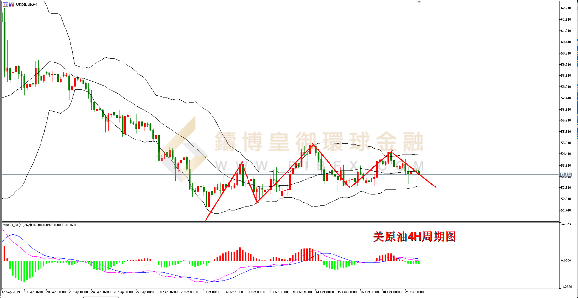 御金国际-美原油走势图