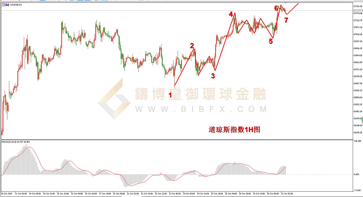 御金国际-道琼斯指数走势图