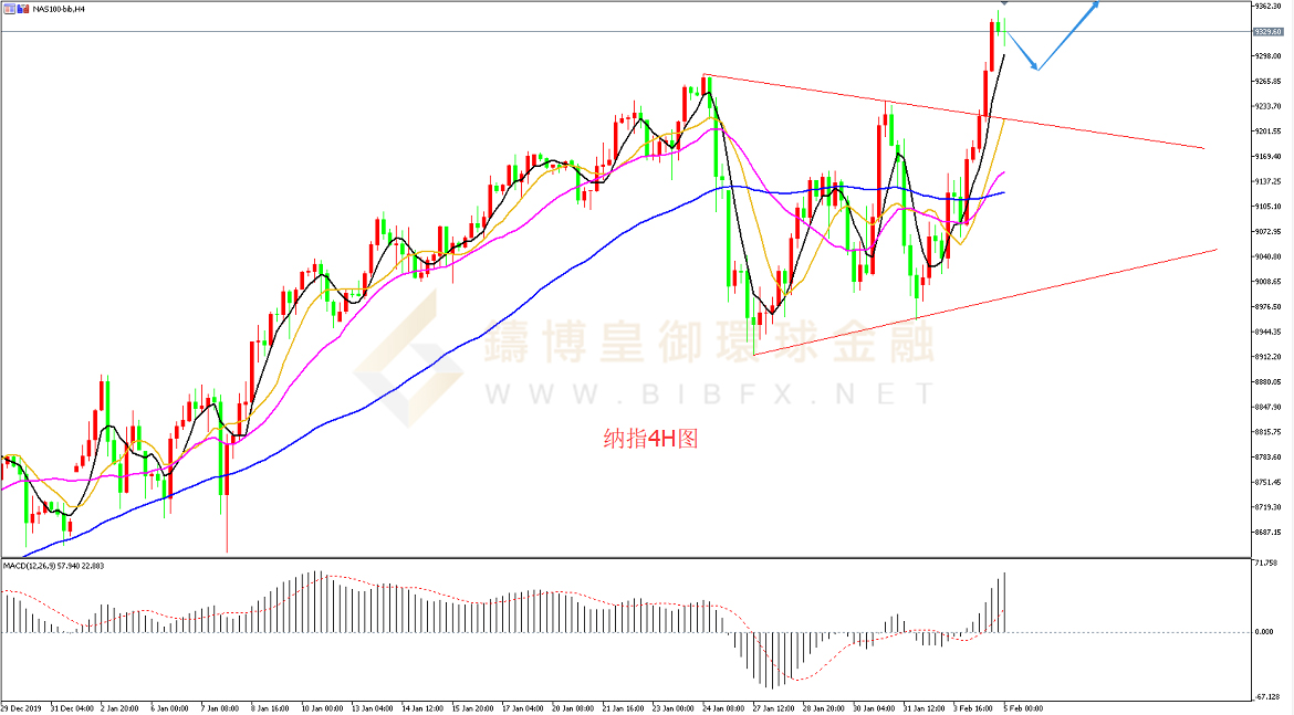御金国际-纳指走势图