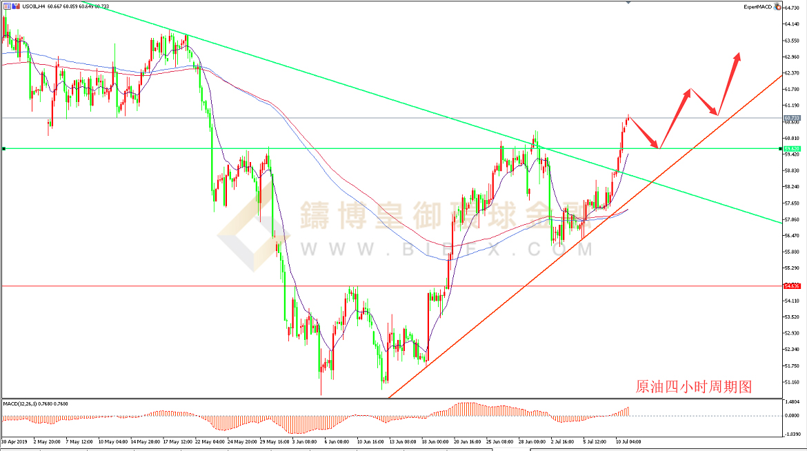 御金国际-美原油走势图