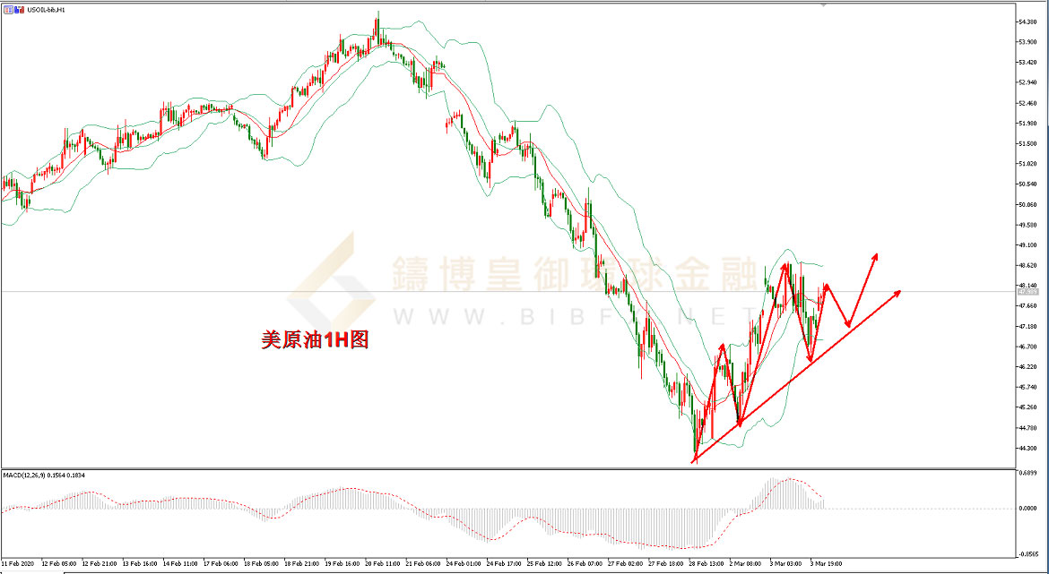 御金国际-美原油走势图