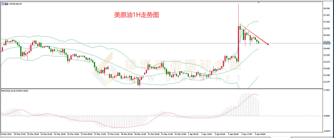 御金国际-美原油走势图