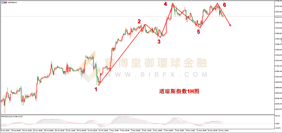 御金国际-道指走势图