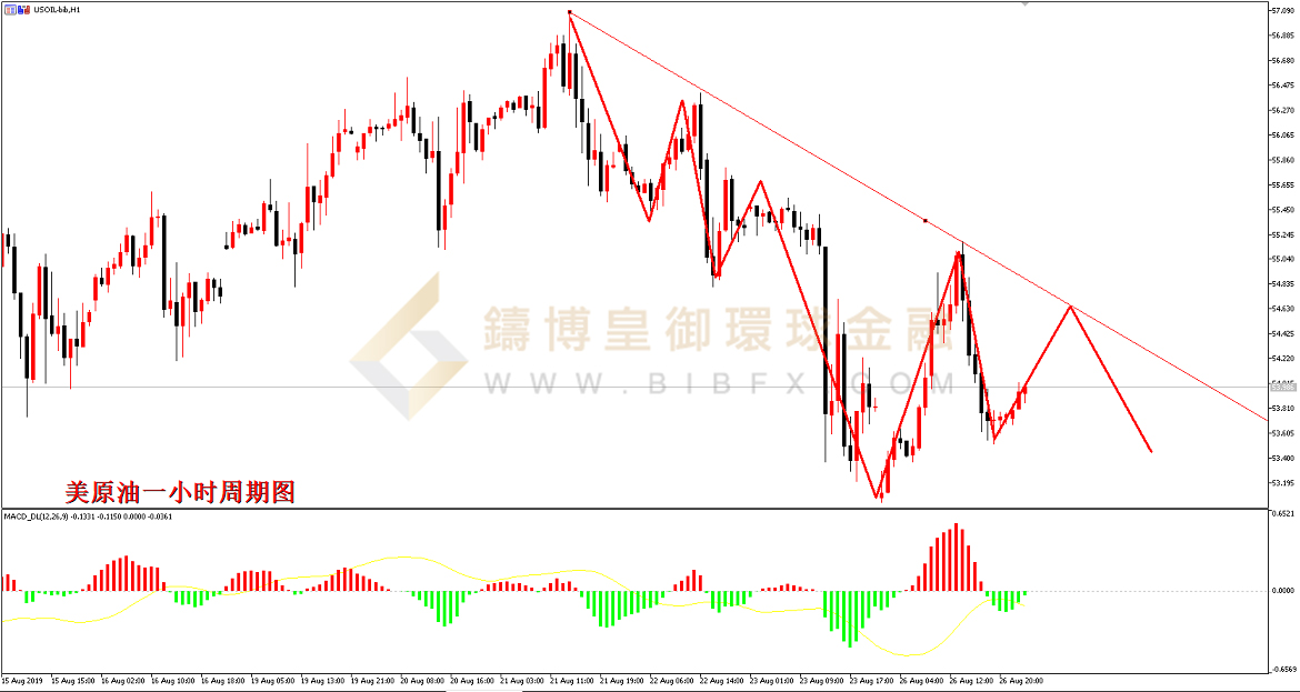 御金国际-美原油走势图