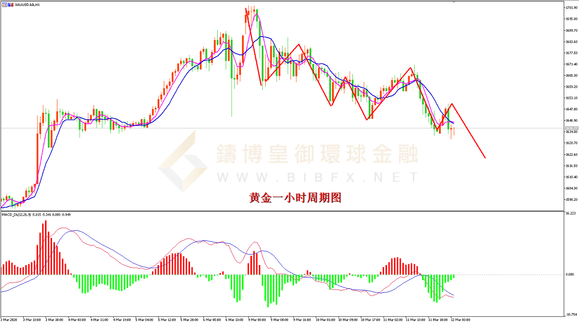 御金国际-黄金走势图