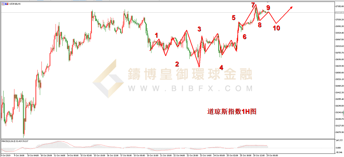 御金国际-道指走势图