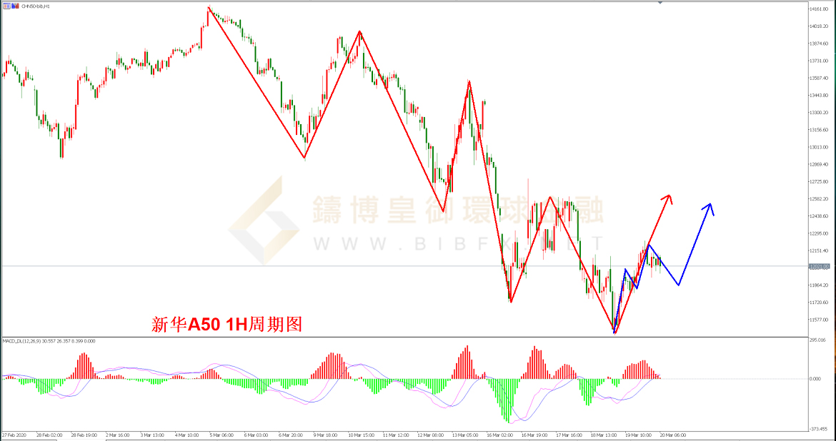 御金国际-新华A50走势图