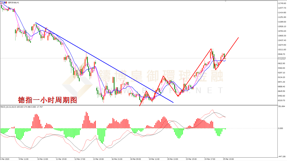 御金国际-德指走势图