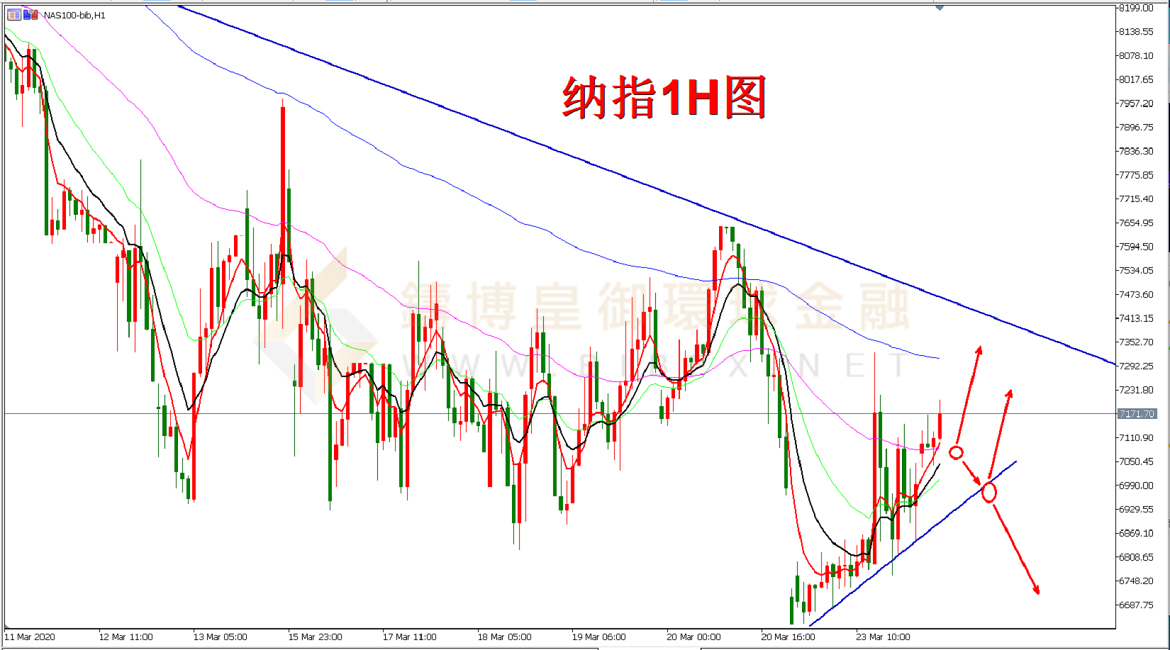 御金国际-纳指走势图