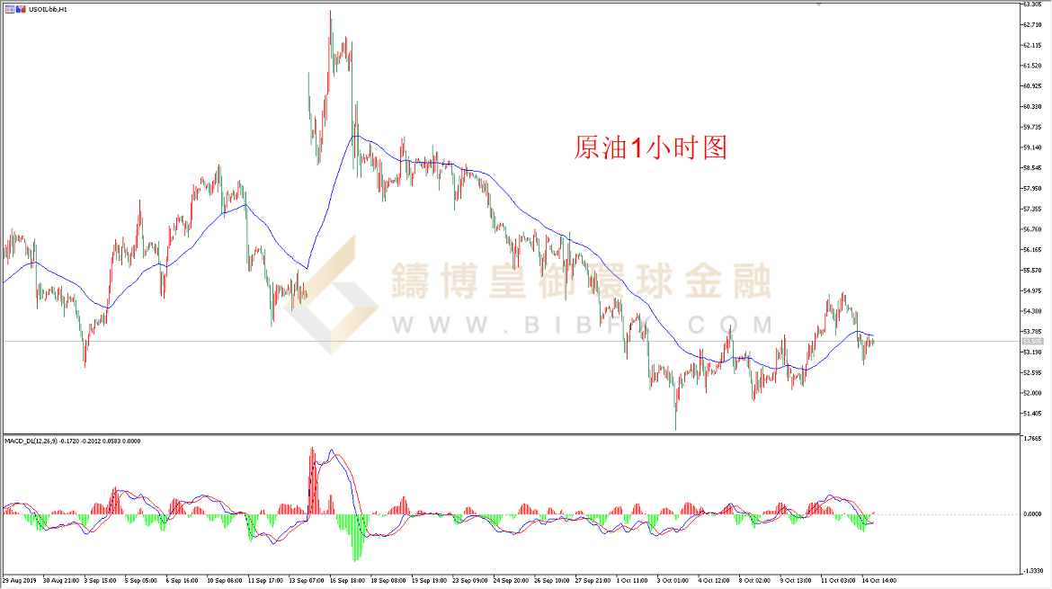 御金国际-美原油走势图