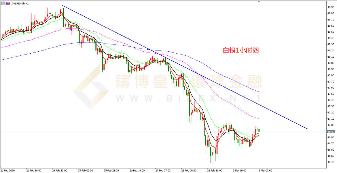 御金国际-白银走势图