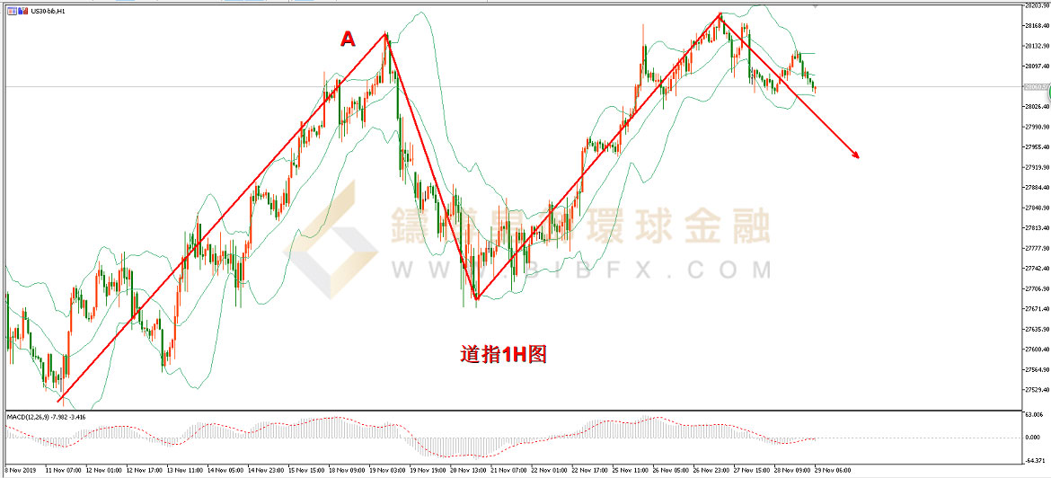 御金国际-道指1H图