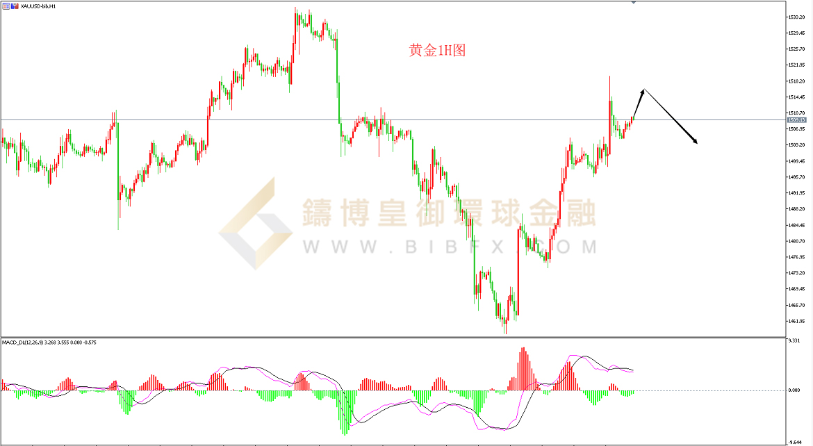 御金国际-黄金走势图