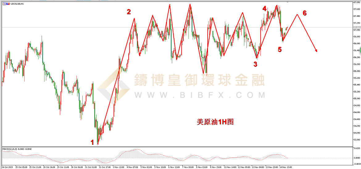 御金国际-美原油走势图
