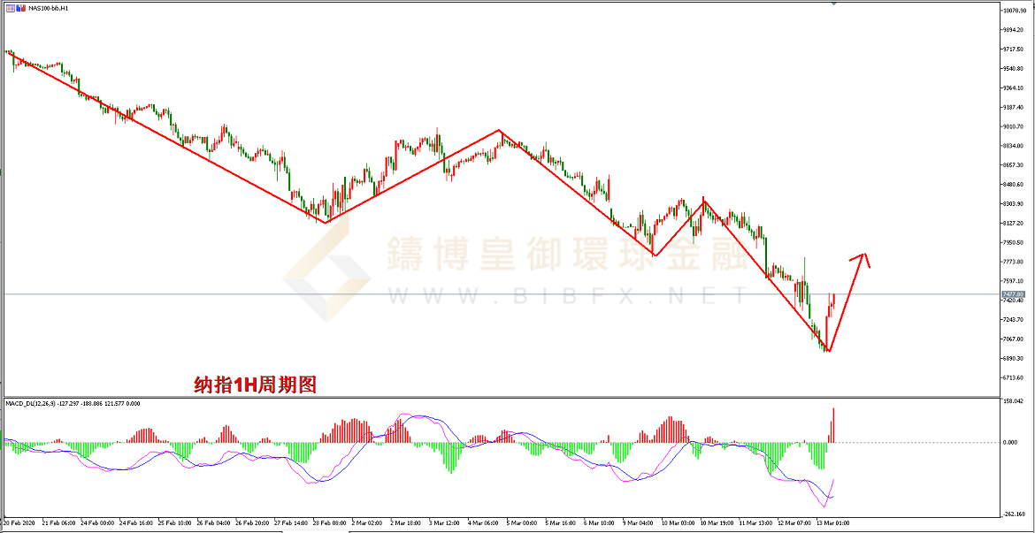 御金国际-纳指走势图