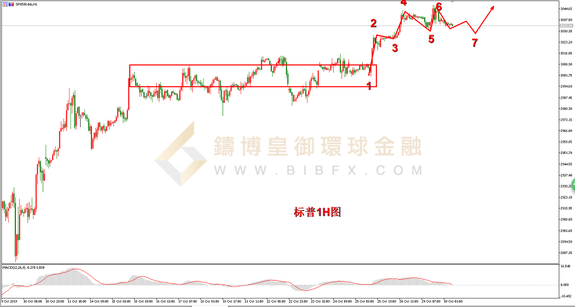御金国际-标普走势图