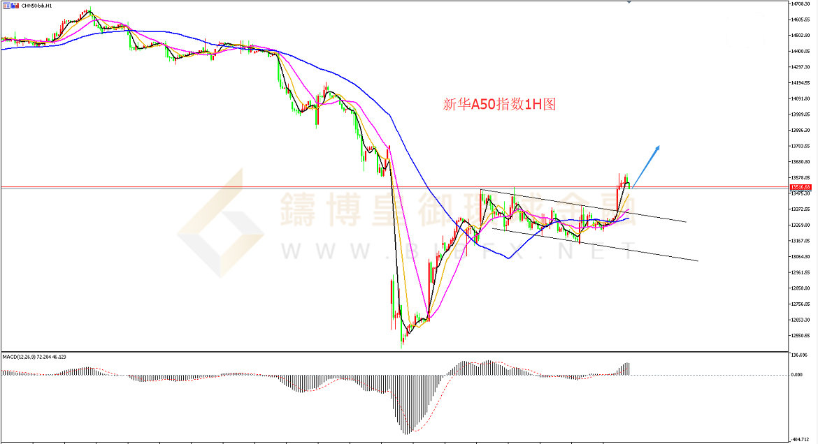 御金国际-新华A50走势图