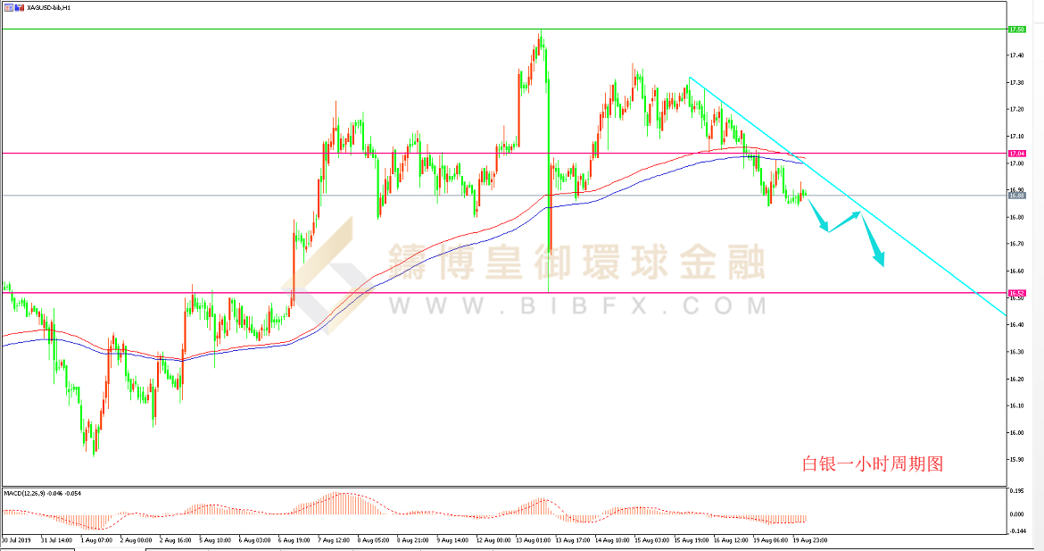 御金国际-白银走势图