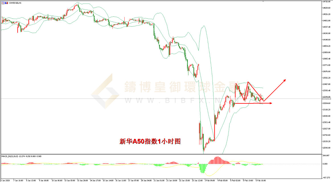 御金国际-新华A50走势图