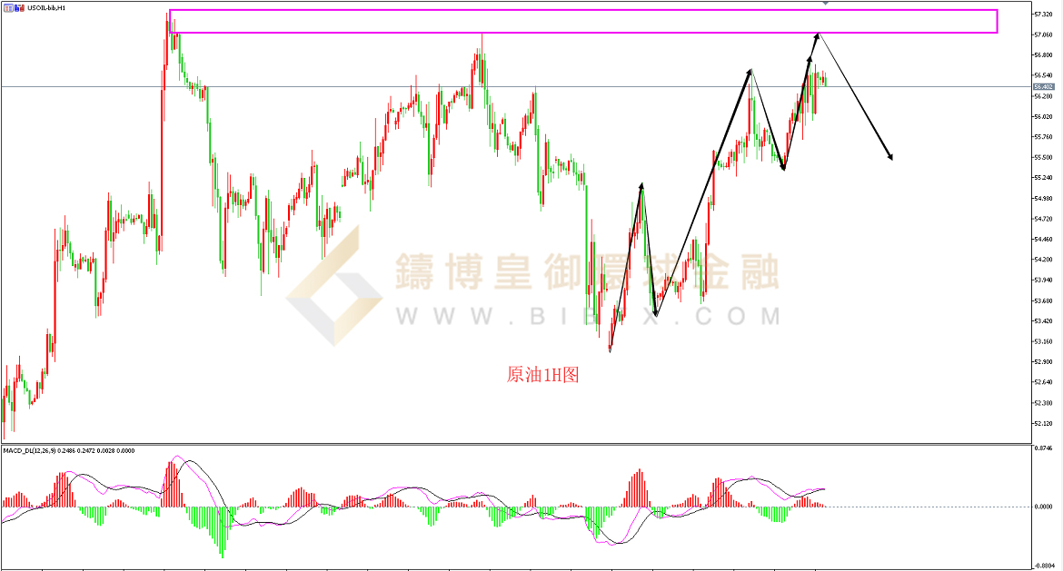 御金国际-美原油走势图