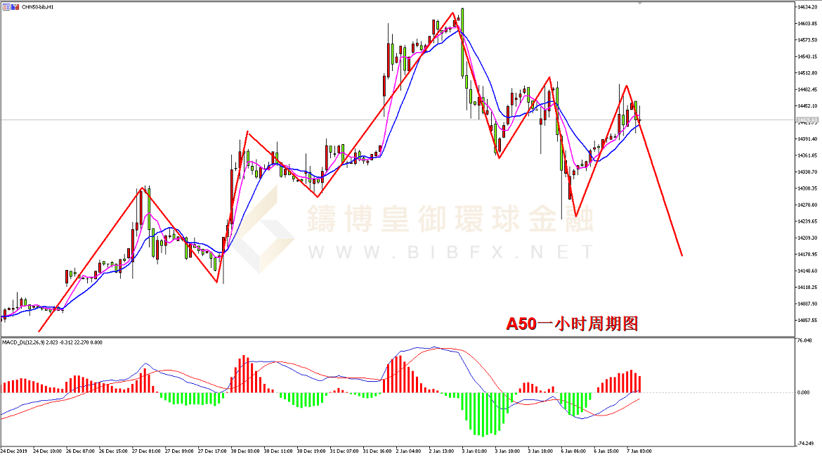 御金国际-A50走势图
