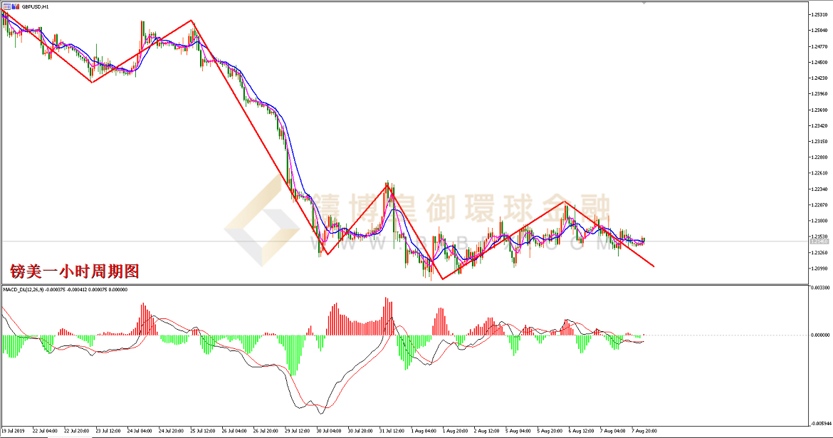 御金国际-英镑/美元