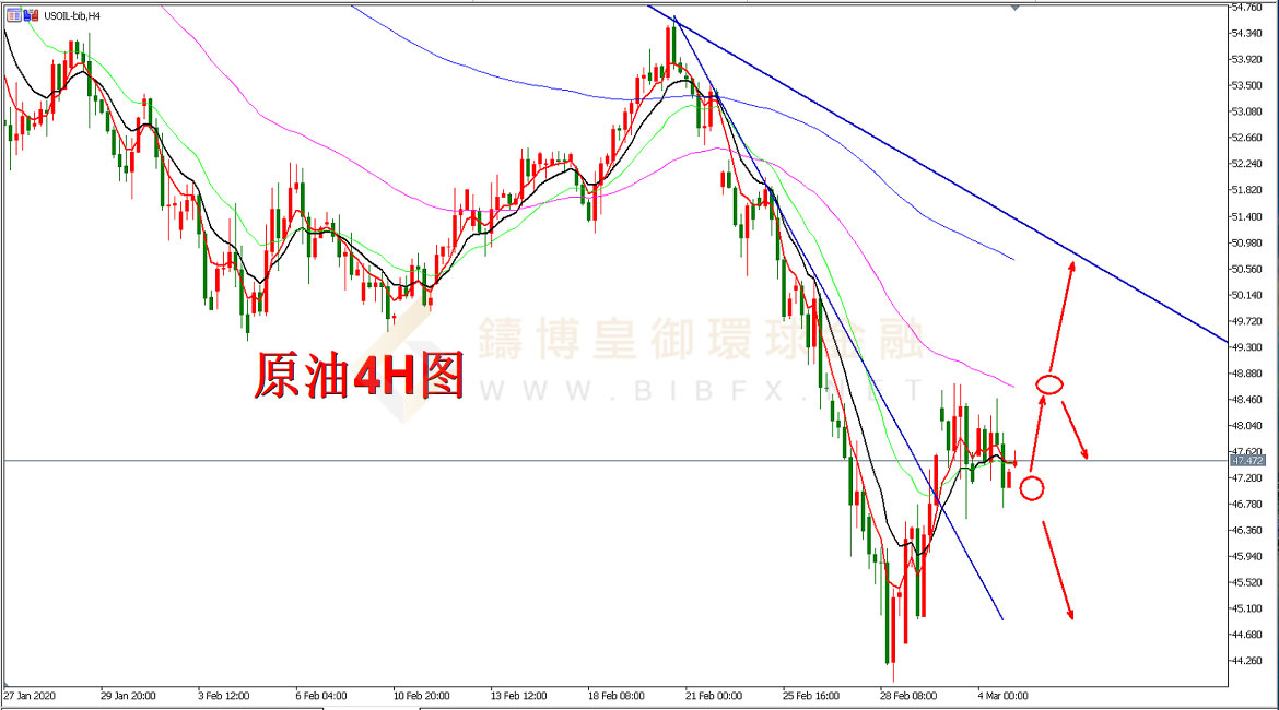 御金国际-美原油走势图