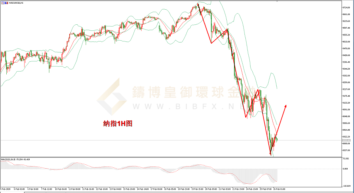 御金国际-纳指走势图