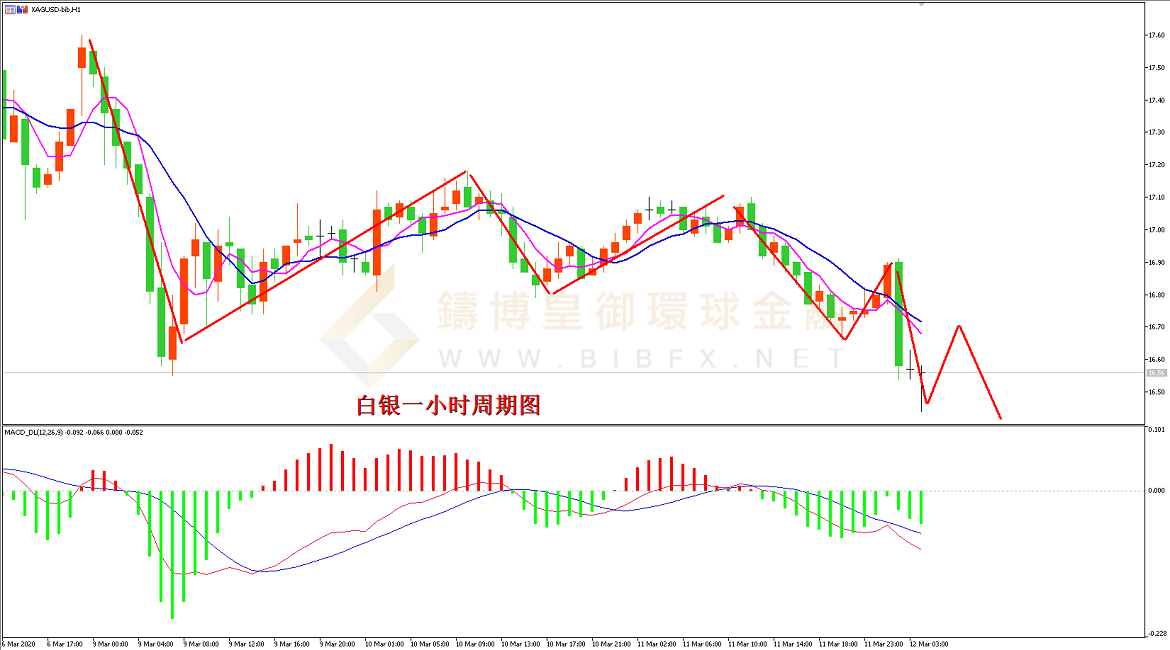 御金国际-白银走势图