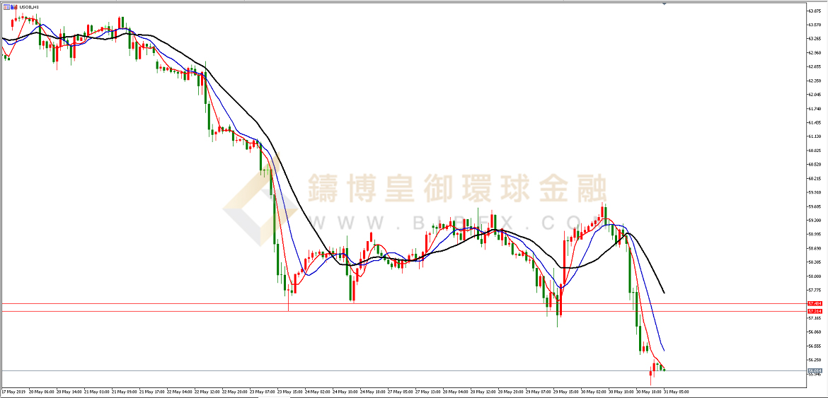 御金国际-美原油走势图