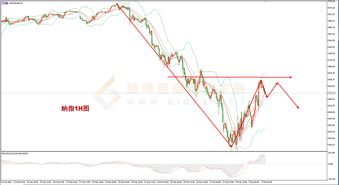 御金国际-纳指走势图