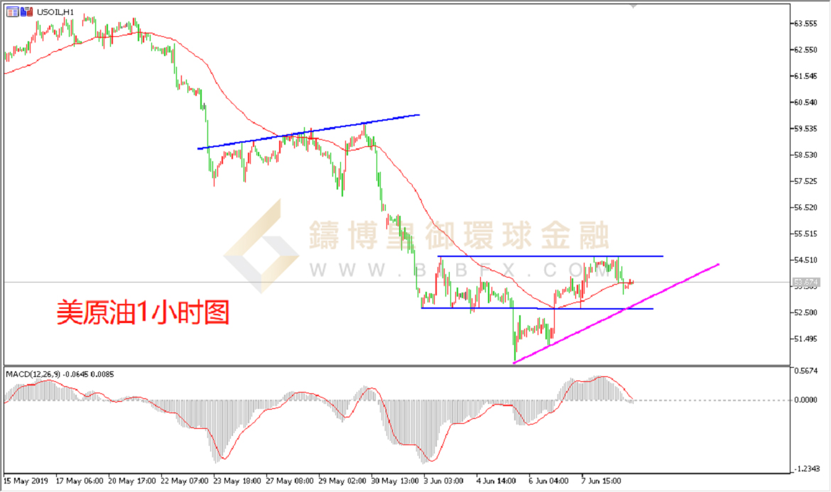 御金国际-美原油走势图
