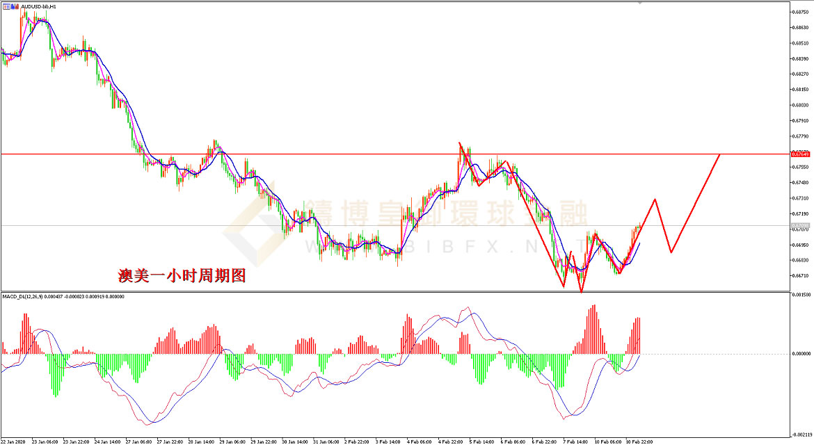 御金国际-澳元/美元