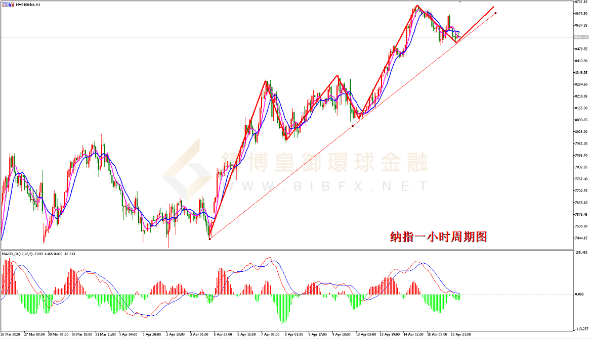 御金国际-纳指走势图
