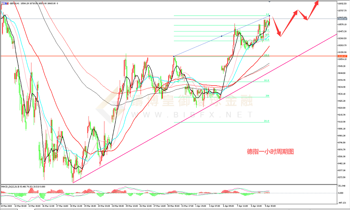 御金国际-德指走势图