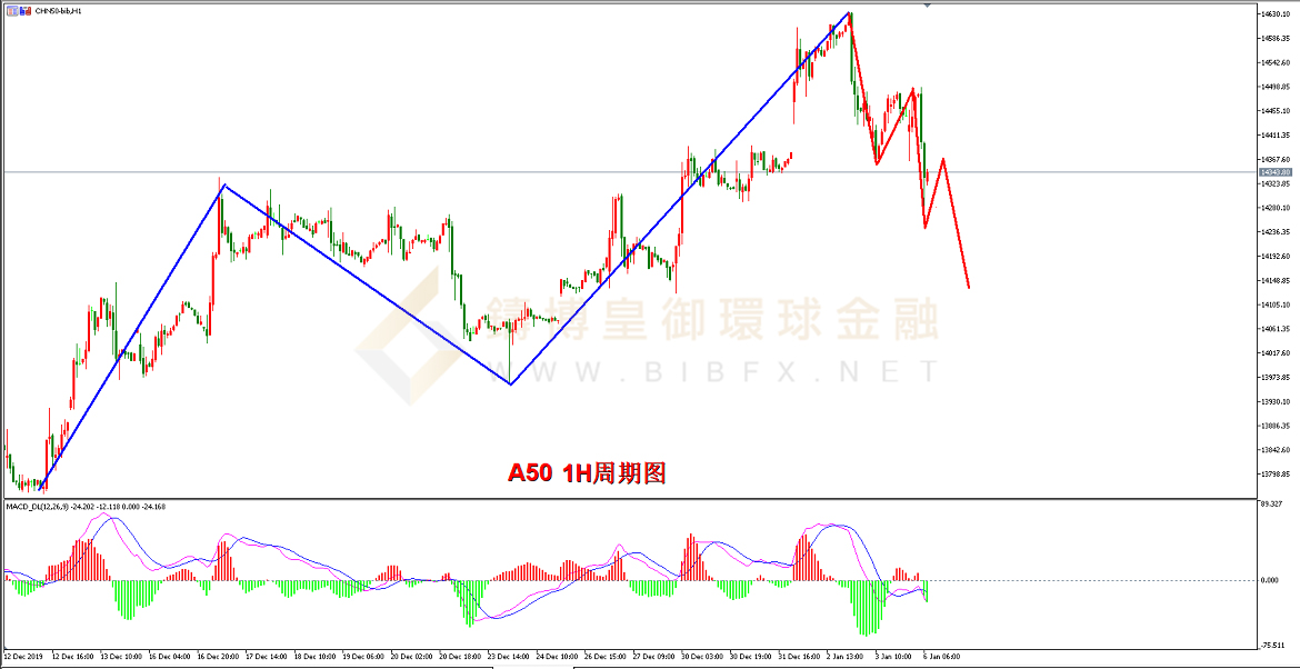 御金国际-A50走势图
