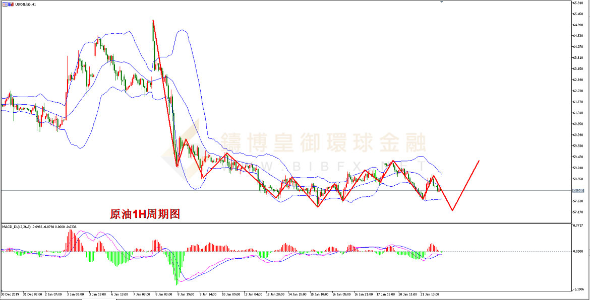 御金国际-美原油走势图