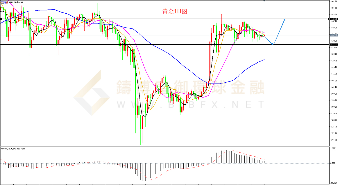 御金国际-黄金走势图