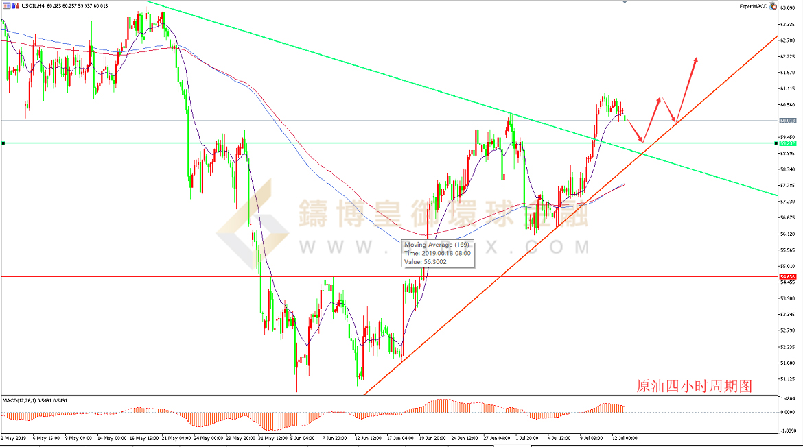 御金国际-美原油走势图