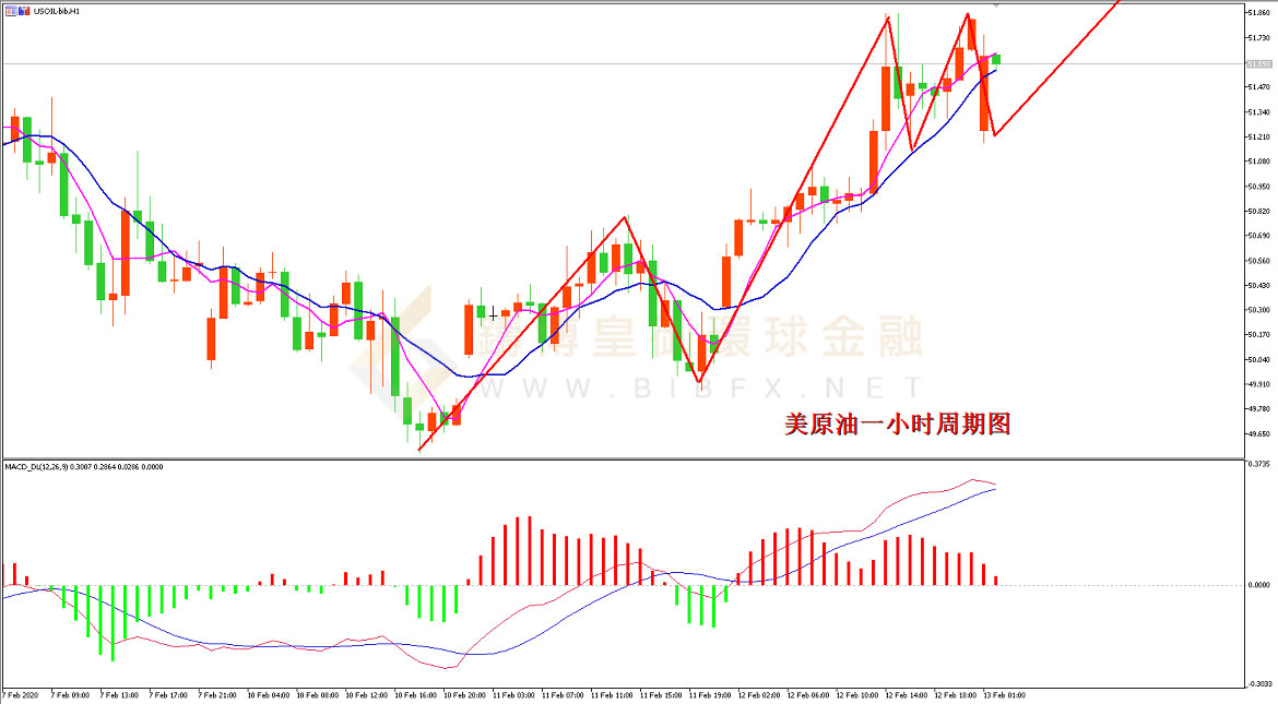 御金国际-美原油走势图