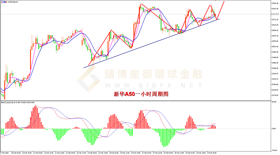 御金国际-新华A50走势图