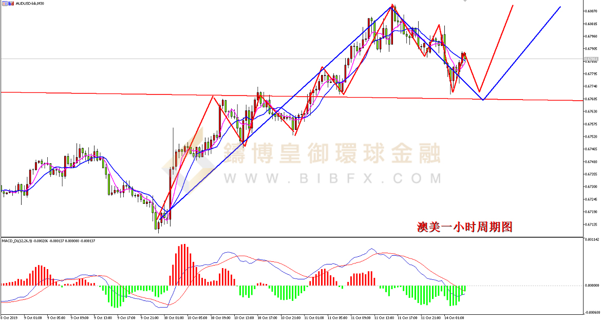 御金国际-澳元/美元