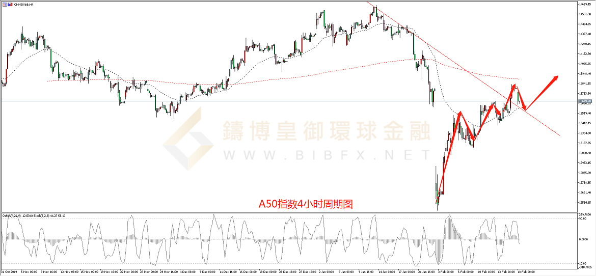 御金国际-A50走势图
