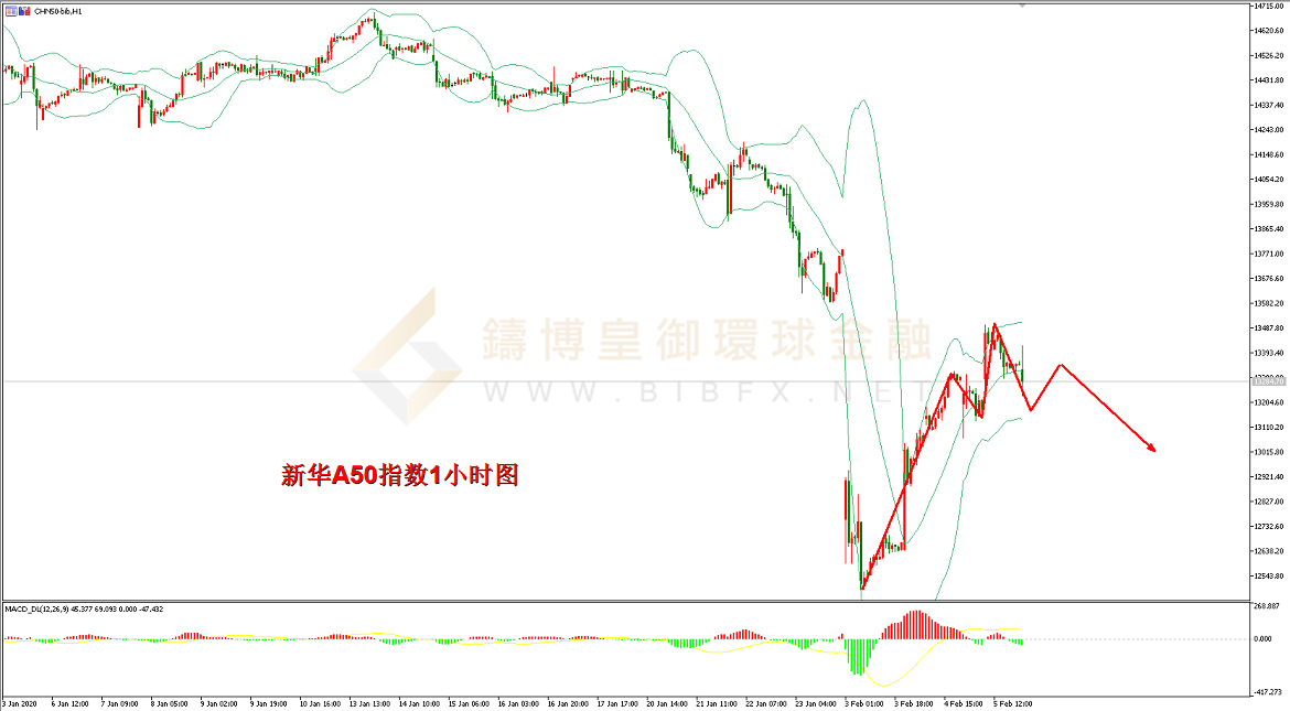 御金国际-新华A50走势图