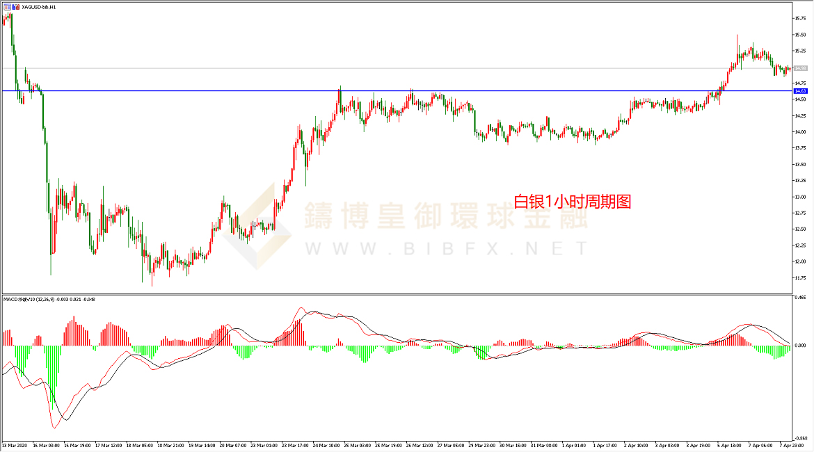 御金国际-白银走势图