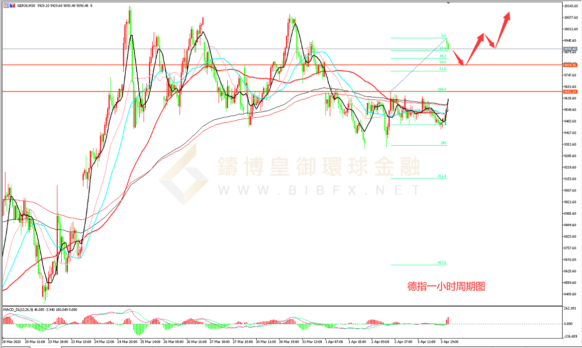 御金国际-德指走势图