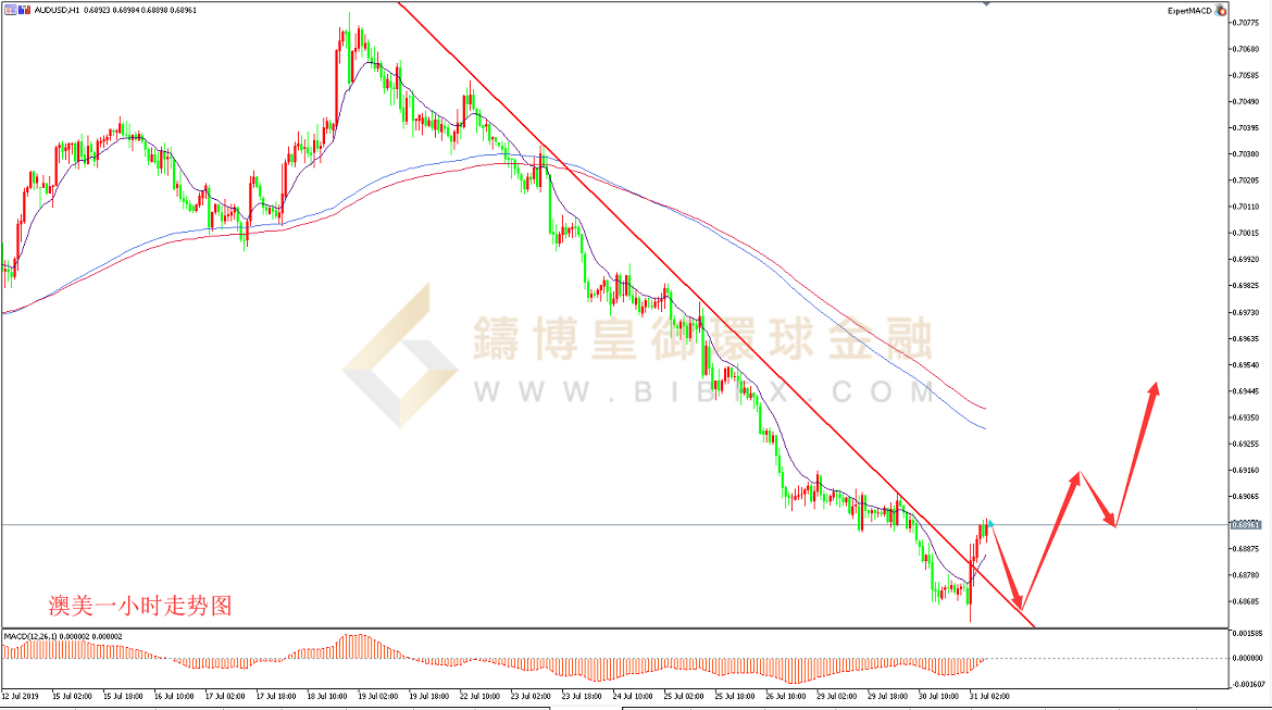 御金国际-澳元/美元