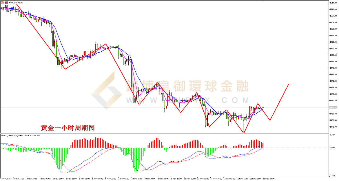 御金国际-黄金走势图