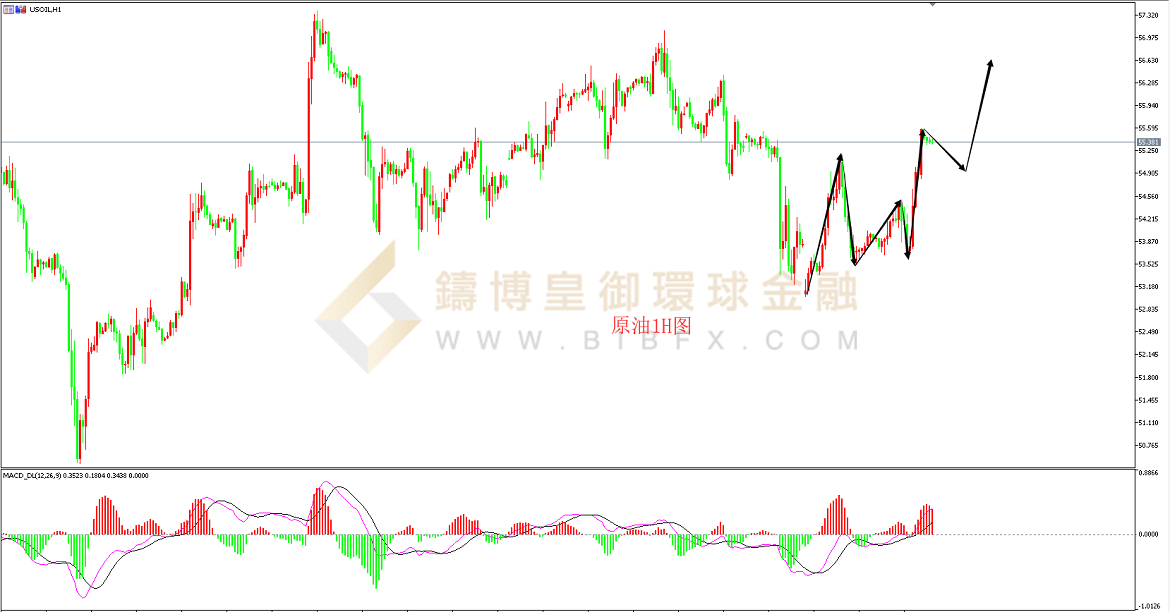 御金国际-美原油走势图